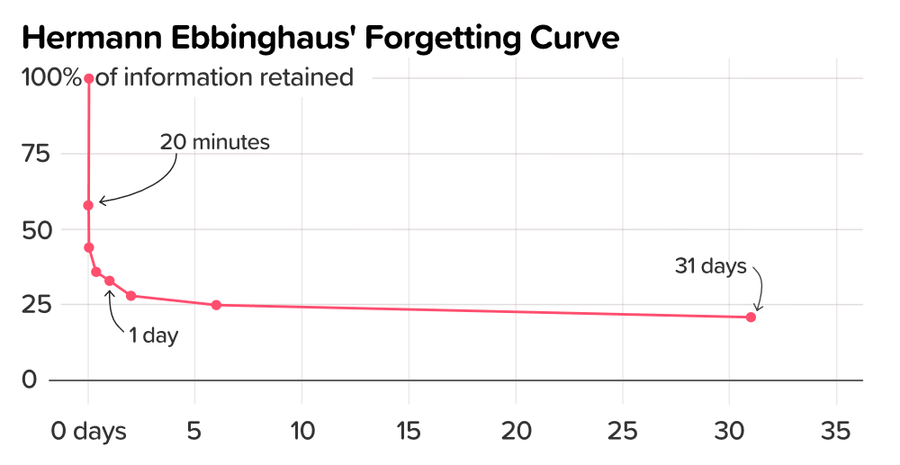 Hermann Ebbinghaus Forgetting Curve