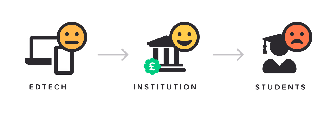 EdTech company (meh) --> Educational Institution (happy) --> Students (sad)