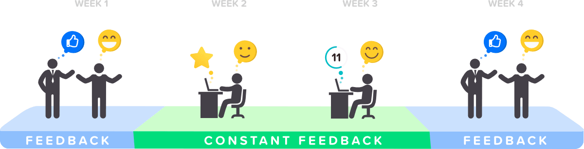 Motivated students with constant feedback and determination